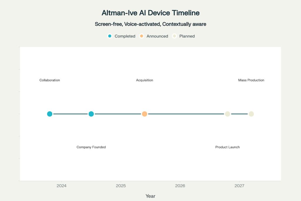 Timeline showing key milestones in the Altman-Ive AI device development, from 2023 collaboration to 2027 mass production