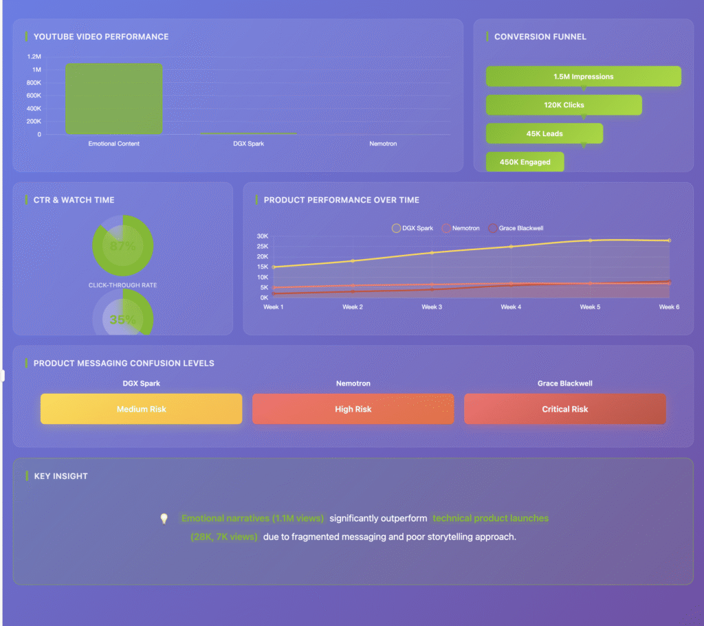 Marketing dashboard mockup displaying YouTube view metrics (1.1M, 28K, 7K), a conversion funnel, CTR gauges, and scattered product names in mismatched typography.