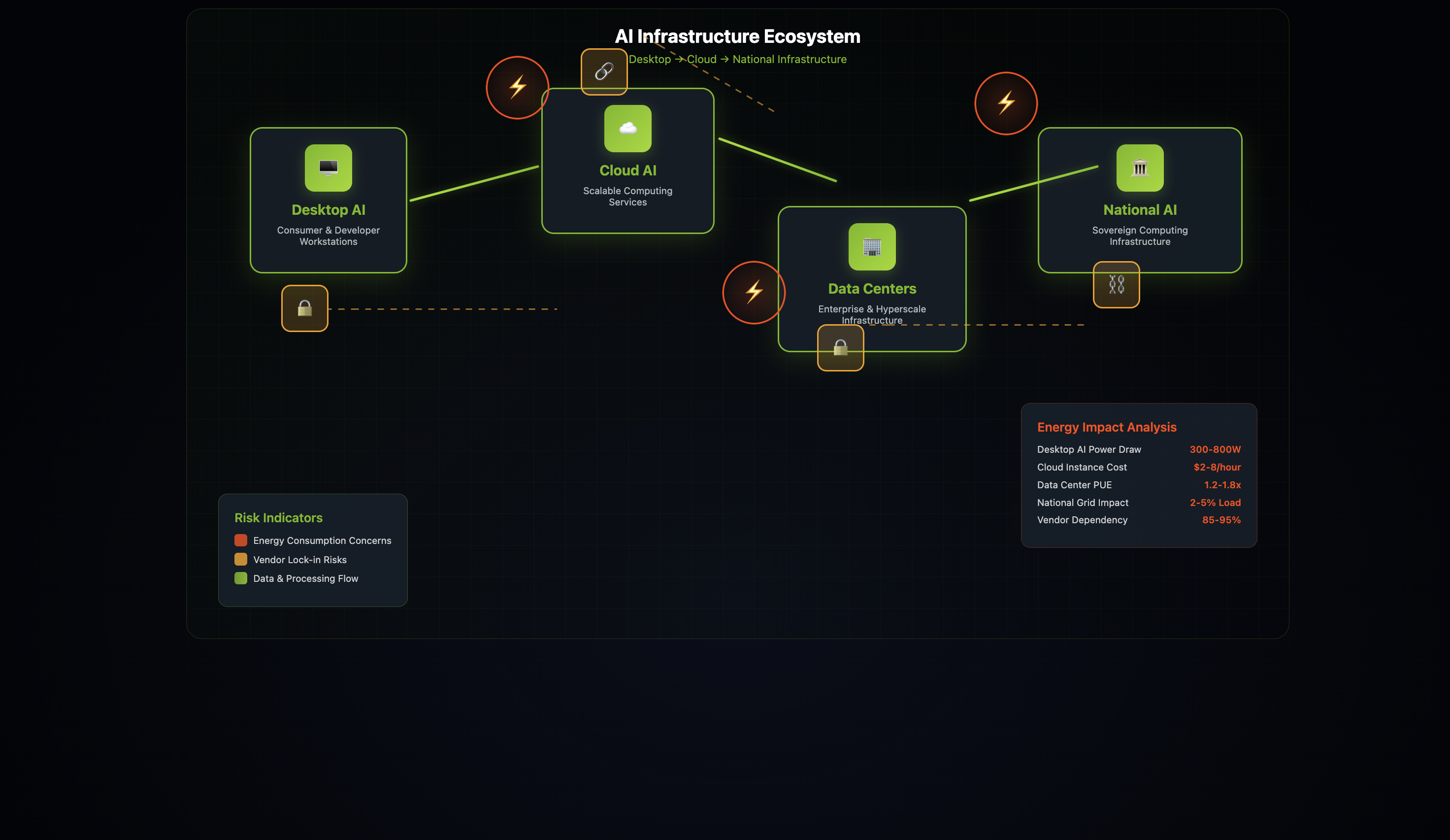 Futuristic AI ecosystem diagram showing Desktop AI linked via glowing green lines to Cloud AI and National AI infrastructure, with red lightning icons marking high energy areas and yellow chain-link icons denoting vendor lock-in.