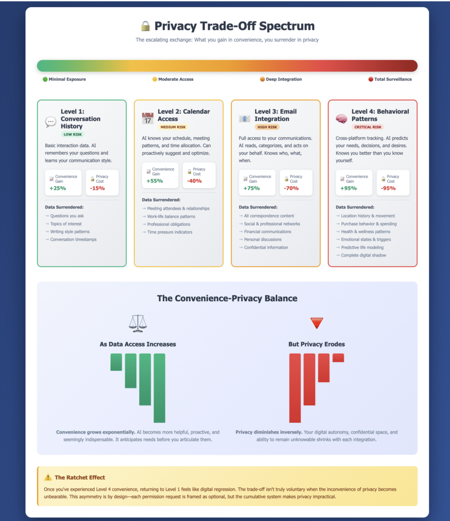 Privacy trade-off spectrum showing four levels of ChatGPT data access from conversation history to complete behavioural surveillance with corresponding convenience gains and privacy losses