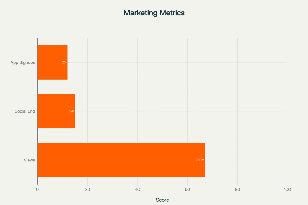 Nike Why Do It campaign metrics bar chart in orange