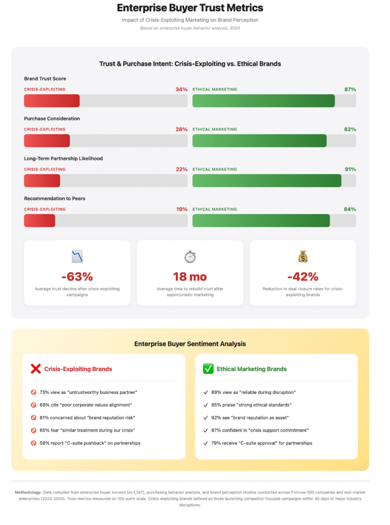 Bar-chart infographic showing enterprise buyer trust and purchase intent: crisis-exploiting brands score 19–34% vs ethical marketers at 82–91%, plus three key impact metrics (–63% trust decline, 18 mo rebuild, –42% deal rate).