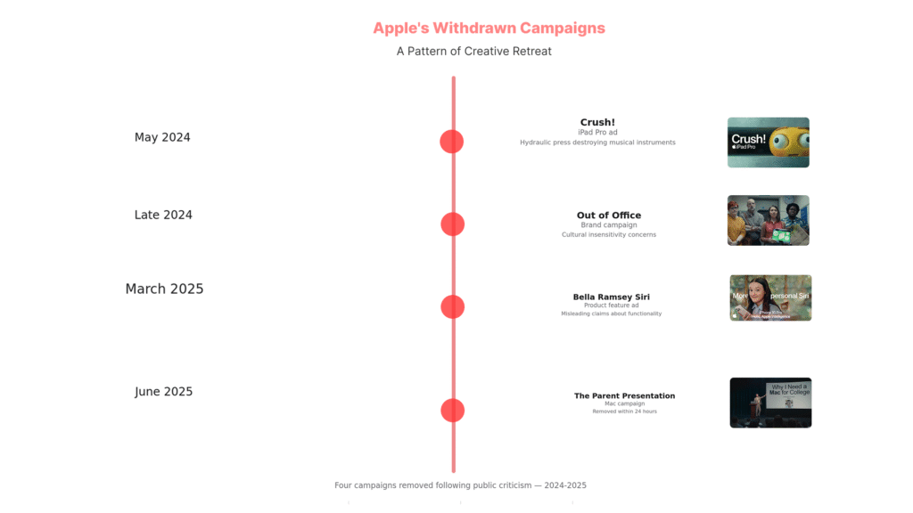 Timeline showing four Apple advertising campaigns withdrawn between May 2024 and June 2025: Crush! iPad Pro ad (hydraulic press destroying instruments), Out of Office brand campaign (cultural insensitivity), Bella Ramsey Siri ad (misleading functionality claims), and The Parent Presentation Mac campaign (removed within 24 hours)

