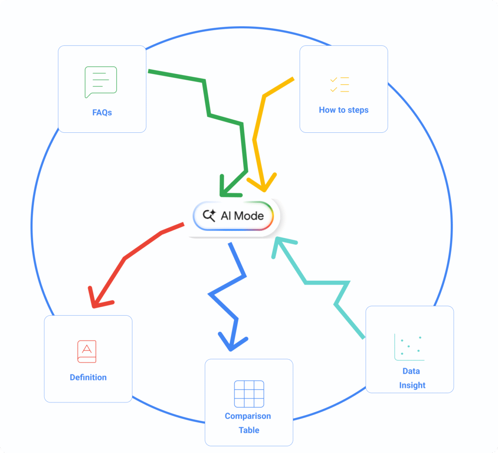Five interlocking content blocks labeled FAQs, HowTo steps, Definition, Comparison table, and Data insight feeding arrows into a central AI Answer bubble.