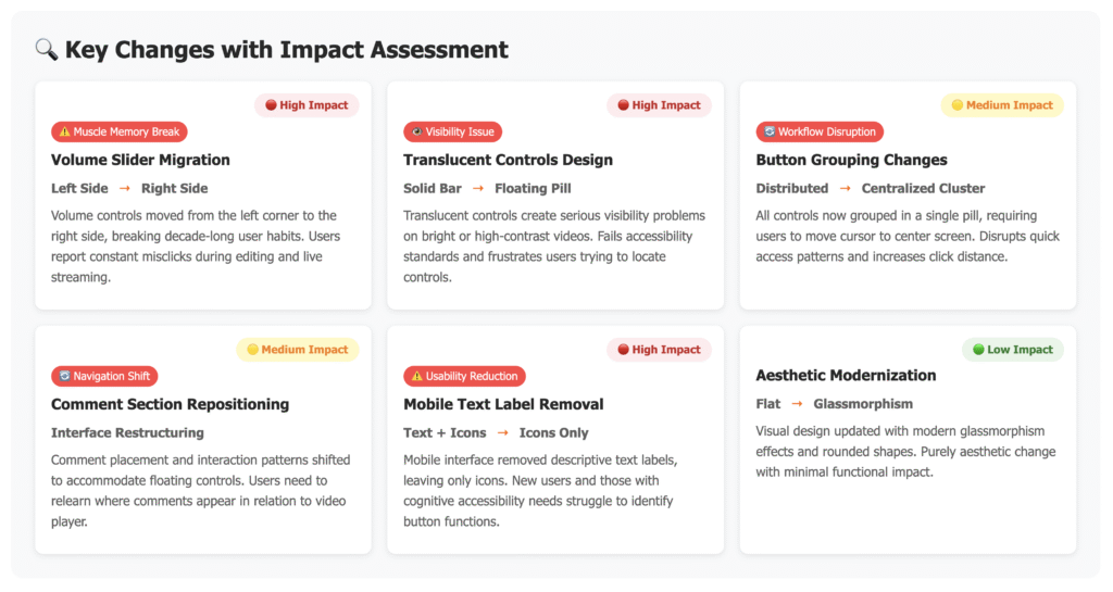 Six-card grid showing YouTube redesign changes with color-coded impact severity badges. Red high-impact cards include volume slider migration (muscle memory break), translucent controls (visibility issue), mobile text label removal (usability reduction), and comment repositioning (navigation shift). Yellow medium-impact card shows button grouping changes (workflow disruption). Green low-impact card displays aesthetic modernization (design only). Each card includes descriptive details and impact rationale.
