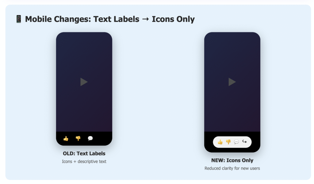 Side-by-side comparison of YouTube mobile interface showing old version with icon-plus-text button labels (like, dislike, comment) on left labeled "OLD: Text Labels" and new version with icons-only buttons on right labeled "NEW: Icons Only". Subtitle indicates reduced clarity for new users on mobile devices.
