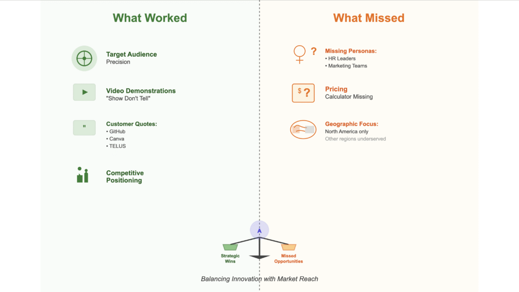 Split-screen infographic comparing 'What Worked' in green showing target audience precision, video demonstrations, customer quotes, and competitive positioning against 'What Missed' in orange showing missing personas, pricing calculator gaps, and geographic focus limitations