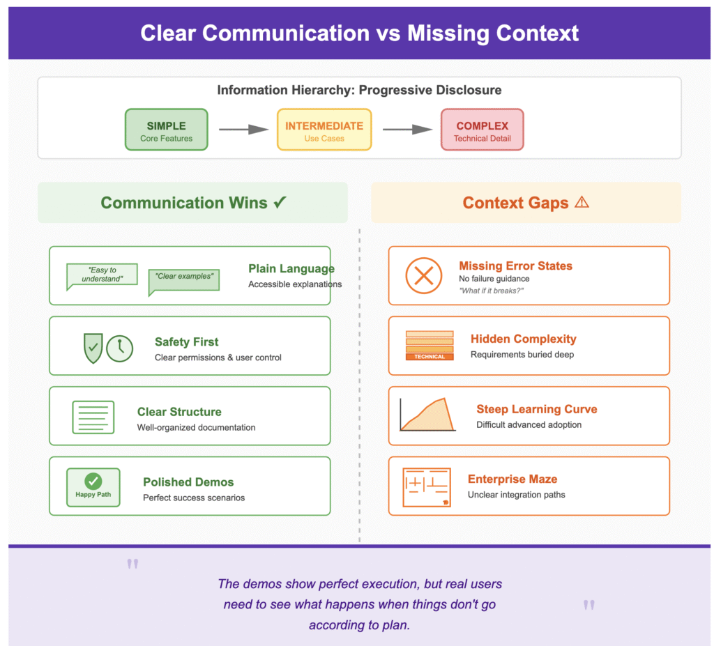 Purple-themed infographic showing progressive disclosure hierarchy from simple to complex, split between 'Communication Wins' in green featuring plain language, safety messaging, clear structure, and polished demos, versus 'Context Gaps' in orange showing missing error states, hidden complexity, steep learning curves, and enterprise integration challenges