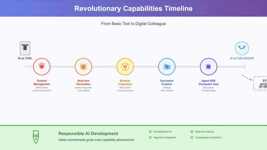 Horizontal timeline infographic showing AI evolution from basic tool to digital colleague, featuring five coloured milestones for context management, real-time generation, browser integration, document creation, and agent SDK, with ASL-3 safety banner below highlighting responsible AI development principles
