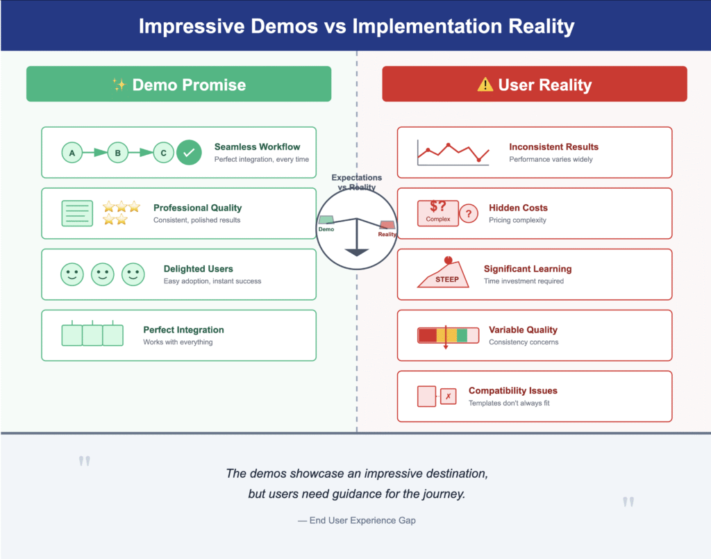 Split comparison infographic with 'Demo Promise' in green showing seamless workflows, professional quality, delighted users, and perfect integration against 'User Reality' in red displaying inconsistent results, hidden costs, significant learning curves, variable quality, and compatibility issues, balanced by central scale showing expectations versus reality gap