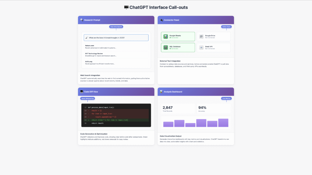Composite of four ChatGPT interface screenshots: a research prompt with live web search results; the connector panel showing active Google Sheets and SQL Database integrations; a code diff view highlighting a refactored line; and an analysis dashboard displaying total users and conversion rate charts.