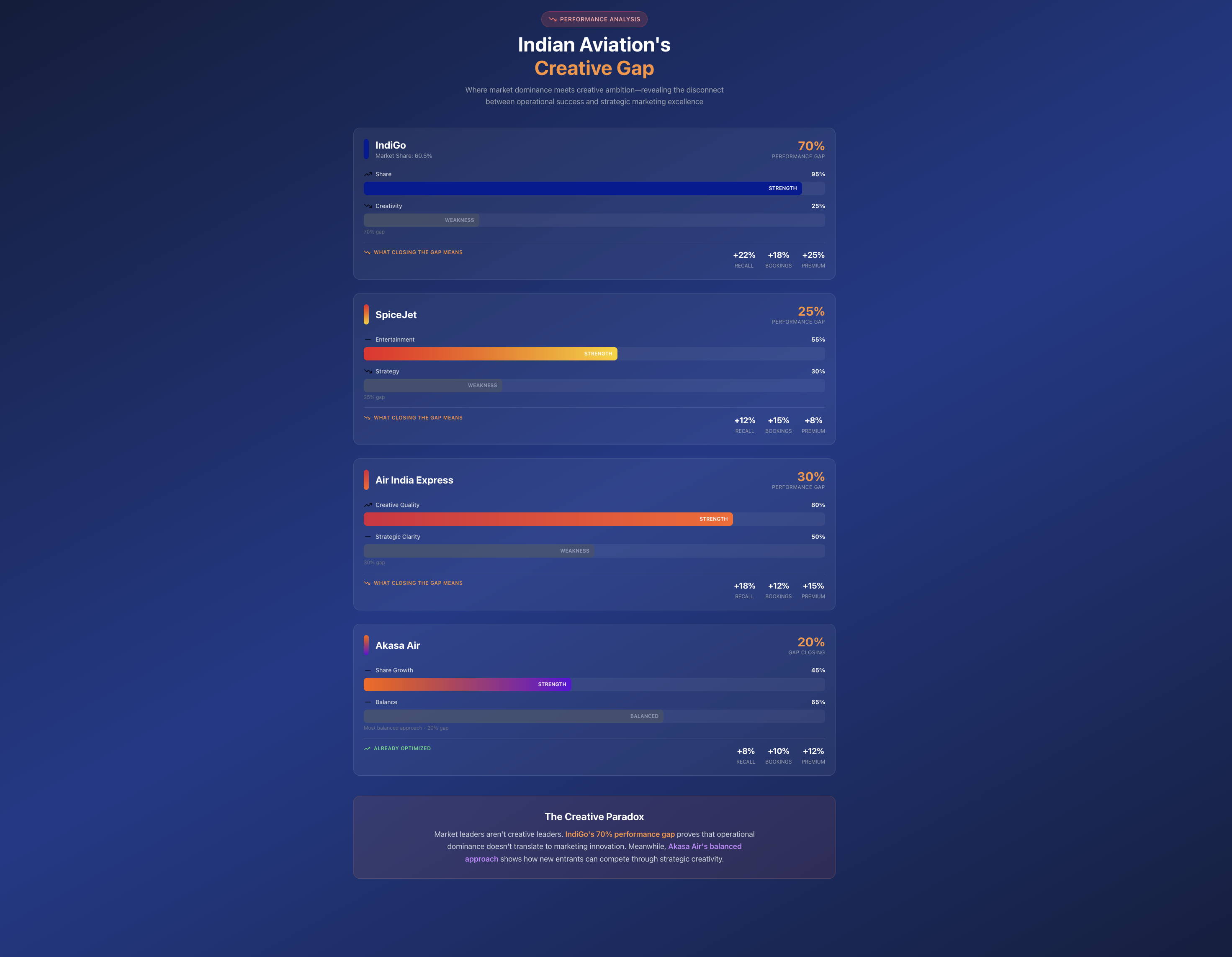 Bar chart titled ‘Indian Aviation’s Creative Gap’ showing four carriers—IndiGo, SpiceJet, Air India Express, Akasa Air—with horizontal bars comparing ‘Share’ vs ‘Creativity’ scores and annotated percentage gaps (70%, 25%, 30%, 20%) plus small captions indicating potential recall and booking lifts