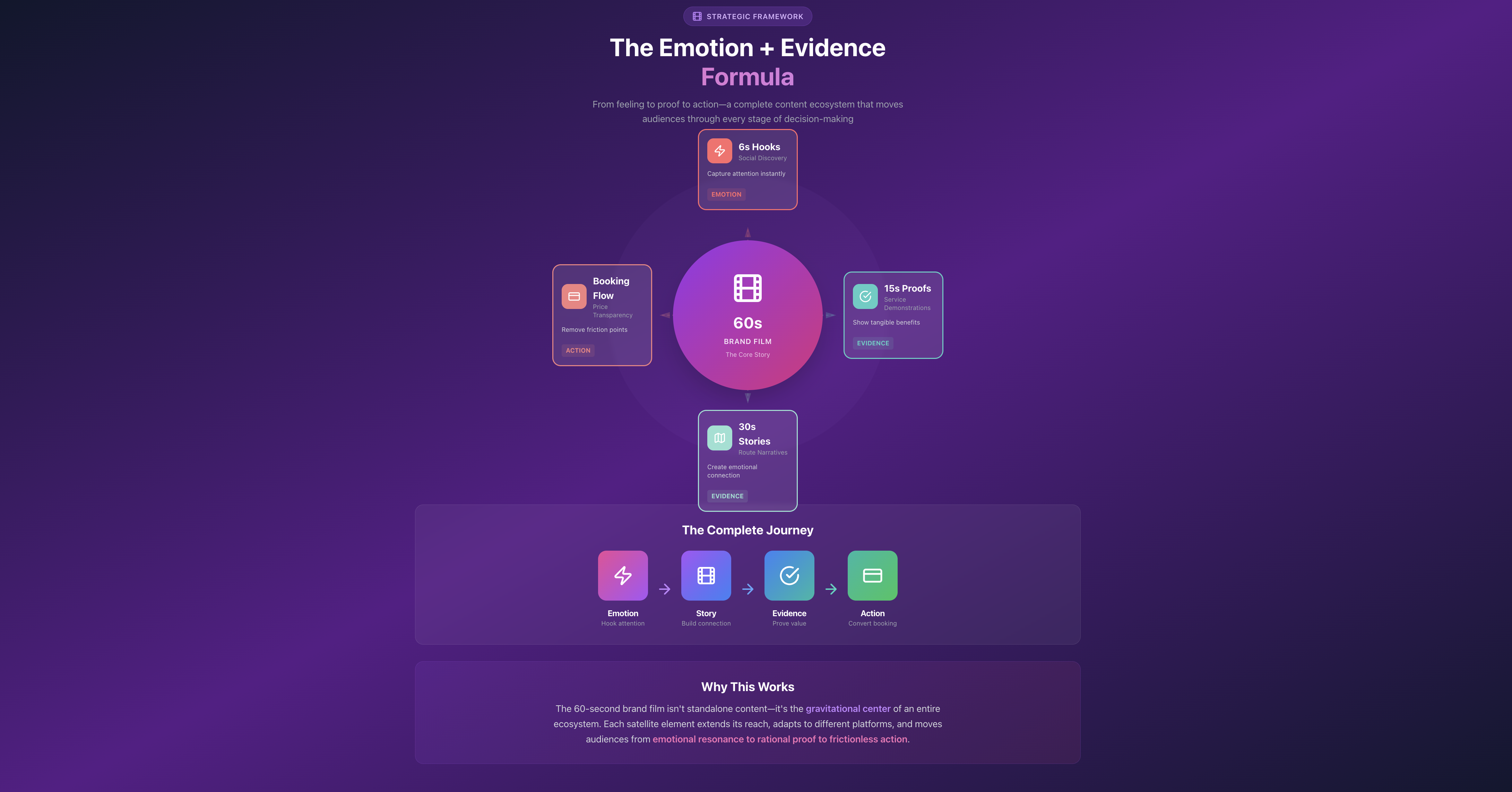 A strategic framework chart showing a central 60 second brand film node linked to four quadrants: 6 second hooks (emotion), 15 second proofs (evidence), 30 second stories (evidence), and booking flow (action). Below is a linear journey graphic: Emotion → Story → Evidence → Action, illustrating how each content format moves audiences from attention to booking.