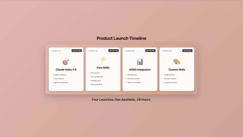 Product launch timeline infographic showing four Anthropic product releases—Claude Haiku 4.5, Core Skills, M365 Integration, and Custom Skills—over 48 hours, each with launch date, key features, and a consistent minimalist design.