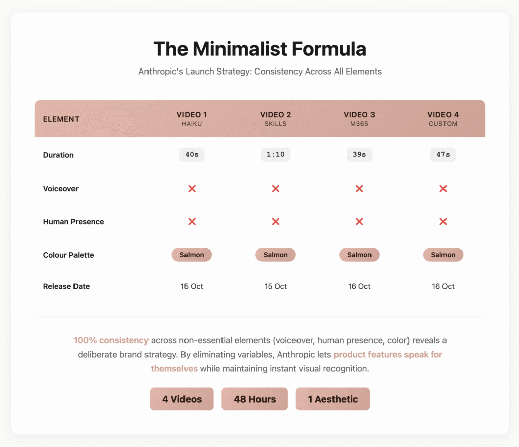 Data-driven proof: It visually quantifies your argument (every launch: no voiceover, no human presence, salmon palette, tight durations), not just at the anecdotal level but with hard evidence.

Instant understanding: Even a casual reader sees, at a glance, that every launch followed precisely the same creative & branding formula.

Clean editorial fit: The typographic hierarchy, clear table, and minimalist style are on-brand and do not visually compete with your other graphics.

Supports your critique: The bottom summary and badges (“4 Videos, 48 Hours, 1 Aesthetic”) naturally reinforce your key point about consistency—both as virtue and constraint.

