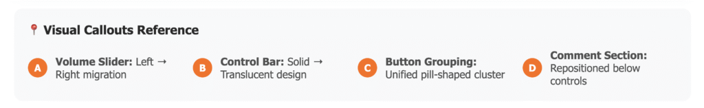 Reference guide showing four key YouTube interface changes with orange circular badges A through D. Changes listed include: A - Volume Slider migration from left to right side, B - Control Bar design change from solid to translucent, C - Button Grouping shift to unified pill-shaped cluster, and D - Comment Section repositioned below controls.
