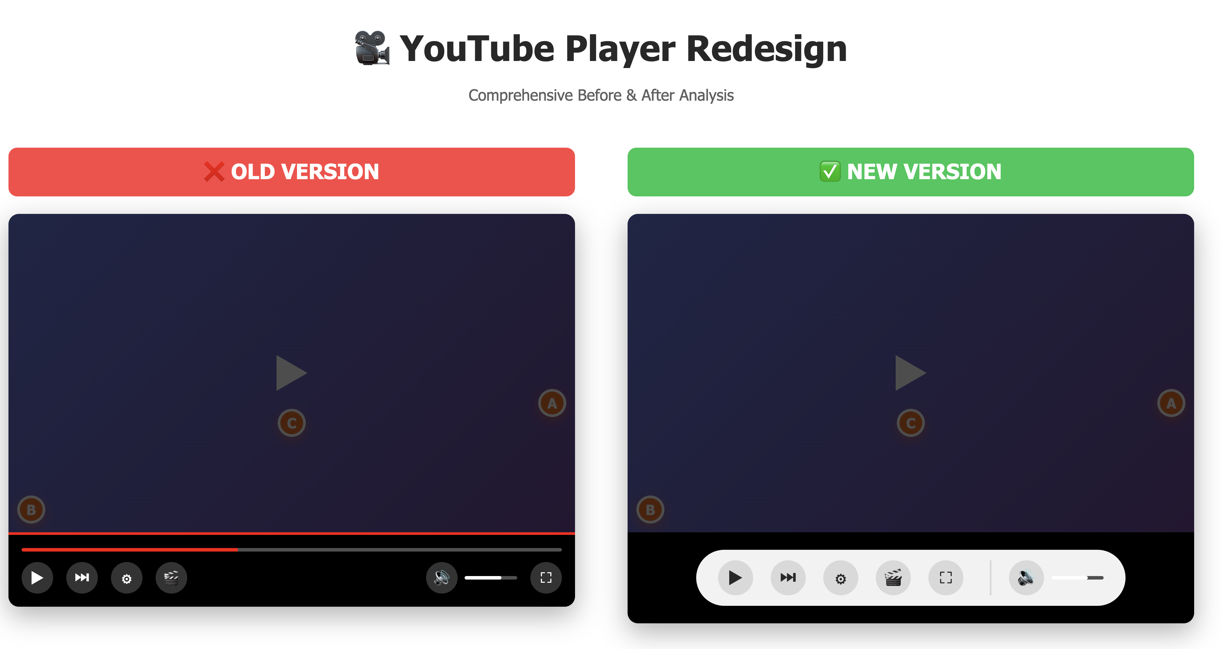 Side-by-side comparison of YouTube video player interface showing old version with solid black control bar on left labeled "OLD VERSION" in red, and new version with translucent floating pill-shaped controls on right labeled "NEW VERSION" in green. Orange circular badges labeled A, B, C, and D highlight key interface changes between the two designs.
