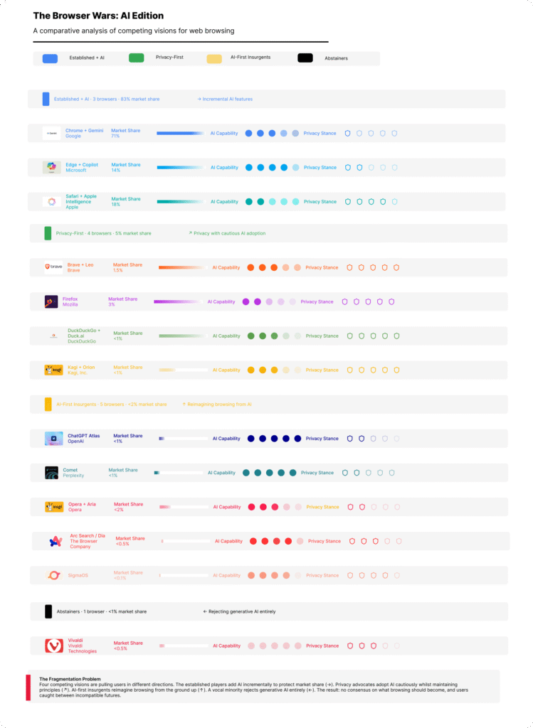 Comparative browser analysis showing 13 AI-enabled browsers across four categories: Established + AI (Chrome 71%, Edge 14%, Safari 10%), Privacy-First (Brave 1.5%, Firefox 3%, DuckDuckGo <1%), AI-First Insurgents (Atlas, Comet, Opera, Arc, SigmaOS all <2%), and Abstainers (Vivaldi <0.5%). Each browser displays market share bars, AI capability ratings (1-5 dots), and privacy stance indicators (shield icons). Footer notes the fragmentation problem: four competing visions with no consensus on the future of web browsing.
