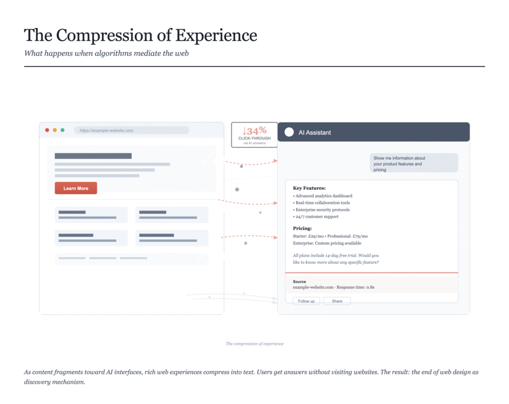 Illustration titled "The Compression of Experience" showing a traditional website interface on the left fragmenting toward an AI chat assistant interface on the right, with dotted orange lines representing redirected user traffic. A badge shows "-34% click-through rates." The visual demonstrates how AI browsers compress rich web experiences into text-based responses.