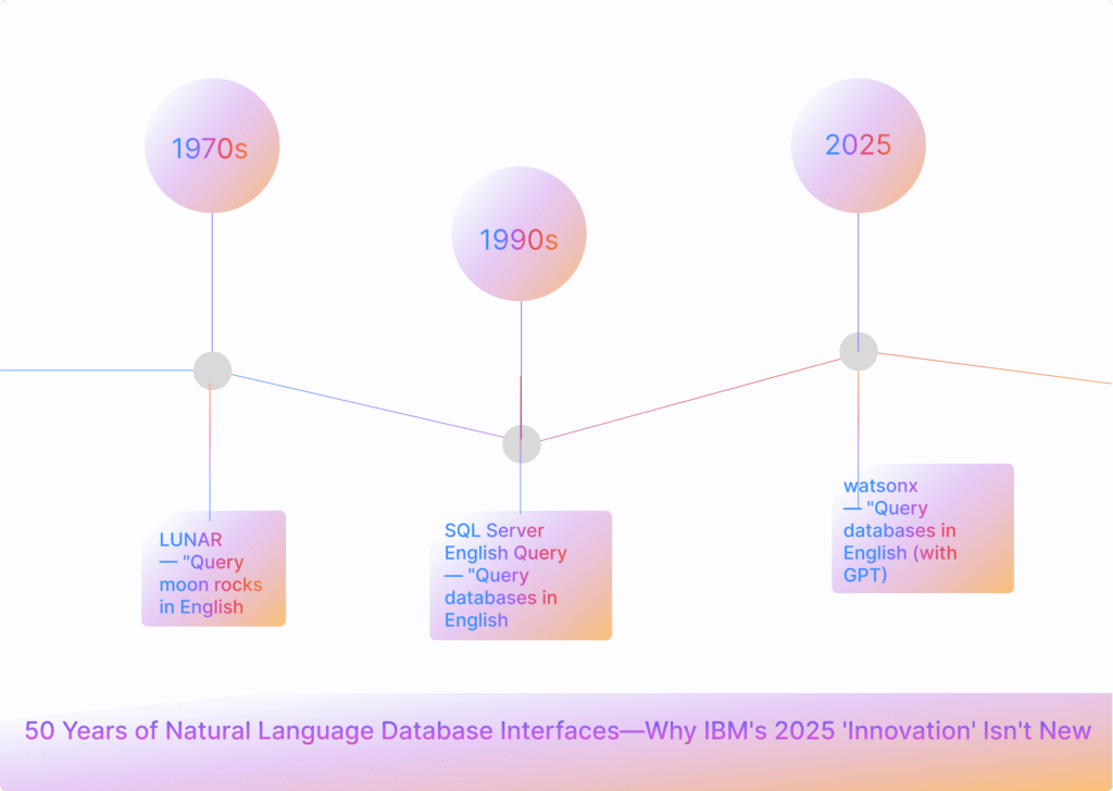 Timeline spanning 50 years showing three iterations of natural language database interfaces: 1970s LUNAR system, 1990s SQL Server English Query, and 2025 watsonx, each performing the same core function with increasingly sophisticated interfaces