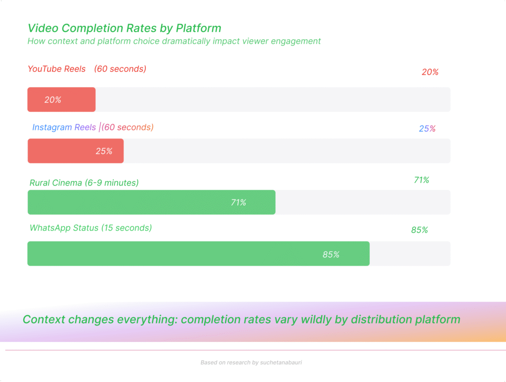 Video Completion Rates by Platform: How Context and Platform Choice Dramatically Impact Viewer Engagement