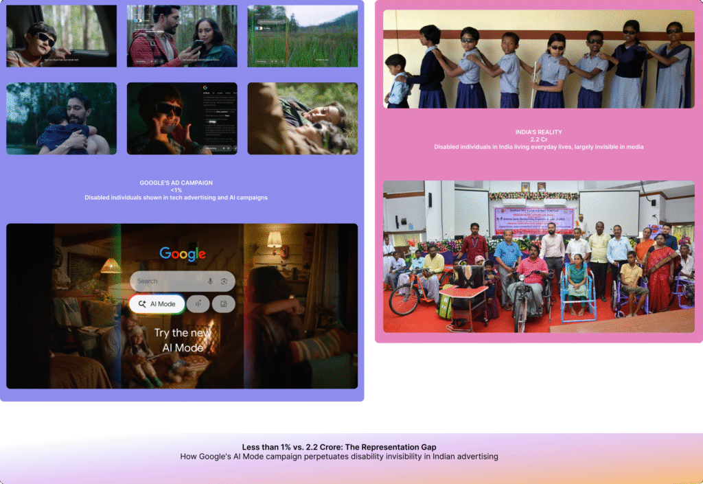 Split-panel comparison showing Google's AI Mode campaign on left (purple background with ad stills) versus everyday disabled Indians on right (pink background with school children, community event participants with mobility aids). Text reads: "Less than 1% vs. 2.2 Crore—The Representation Gap: How Google's AI Mode campaign perpetuates disability invisibility in Indian advertising