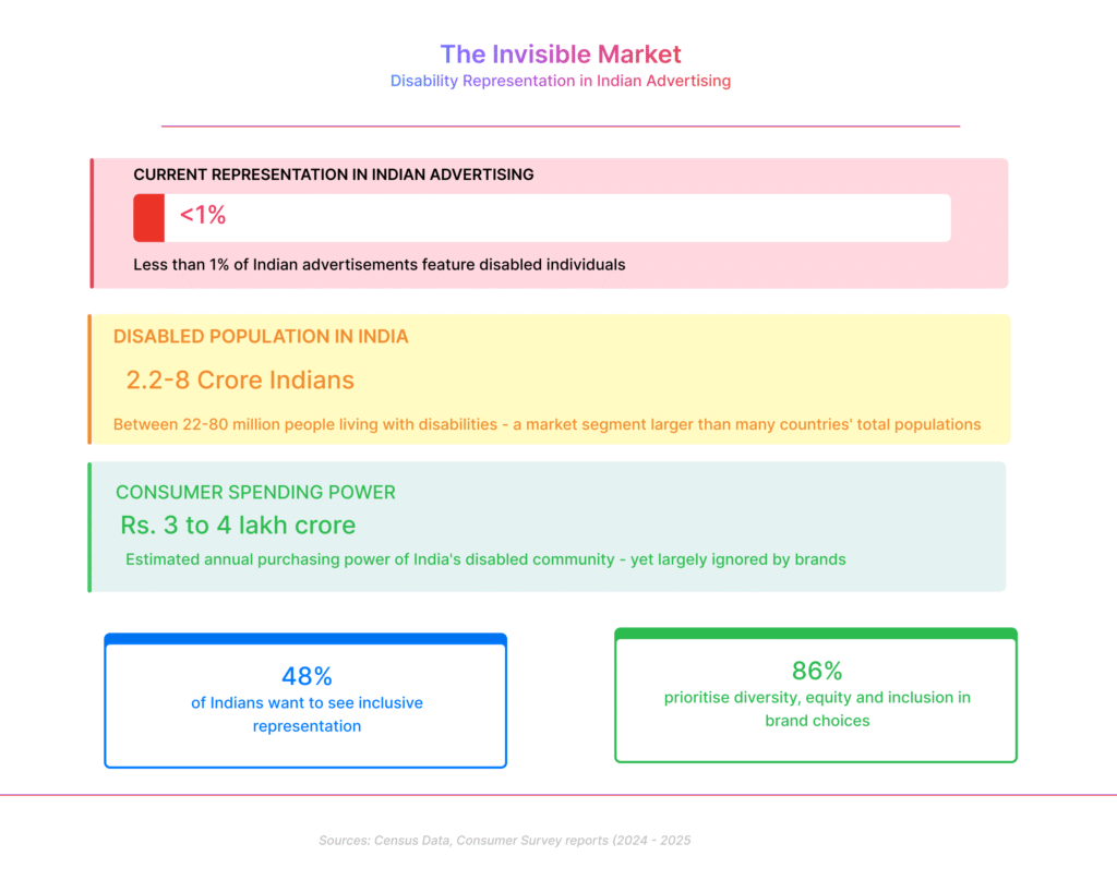 Infographic titled "The Invisible Market: Disability Representation in Indian Advertising" showing five key statistics. Pink box with red bar graph: "Less than 1% of Indian advertisements feature disabled individuals." Yellow box: "2.2-8 Crore Indians - Between 22-80 million people living with disabilities, a market segment larger than many countries' total populations." Teal box: "Rs. 3 to 4 lakh crore - Estimated annual purchasing power of India's disabled community, yet largely ignored by brands." Blue box: "48% of Indians want to see inclusive representation." Green box: "86% prioritise diversity, equity and inclusion in brand choices." Sources: Census Data, Consumer Survey reports (2024-2025).
