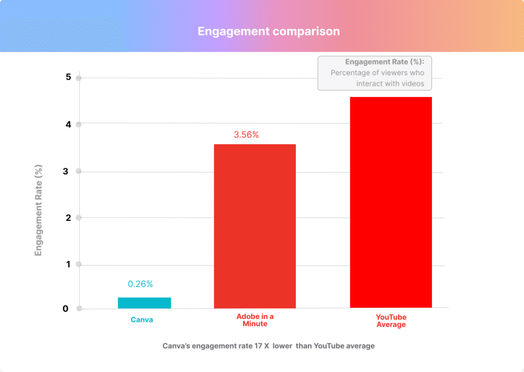 Engagement Rate Comparison: Canva’s engagement is far below Adobe and even the YouTube platform average—a crisis hiding behind success.