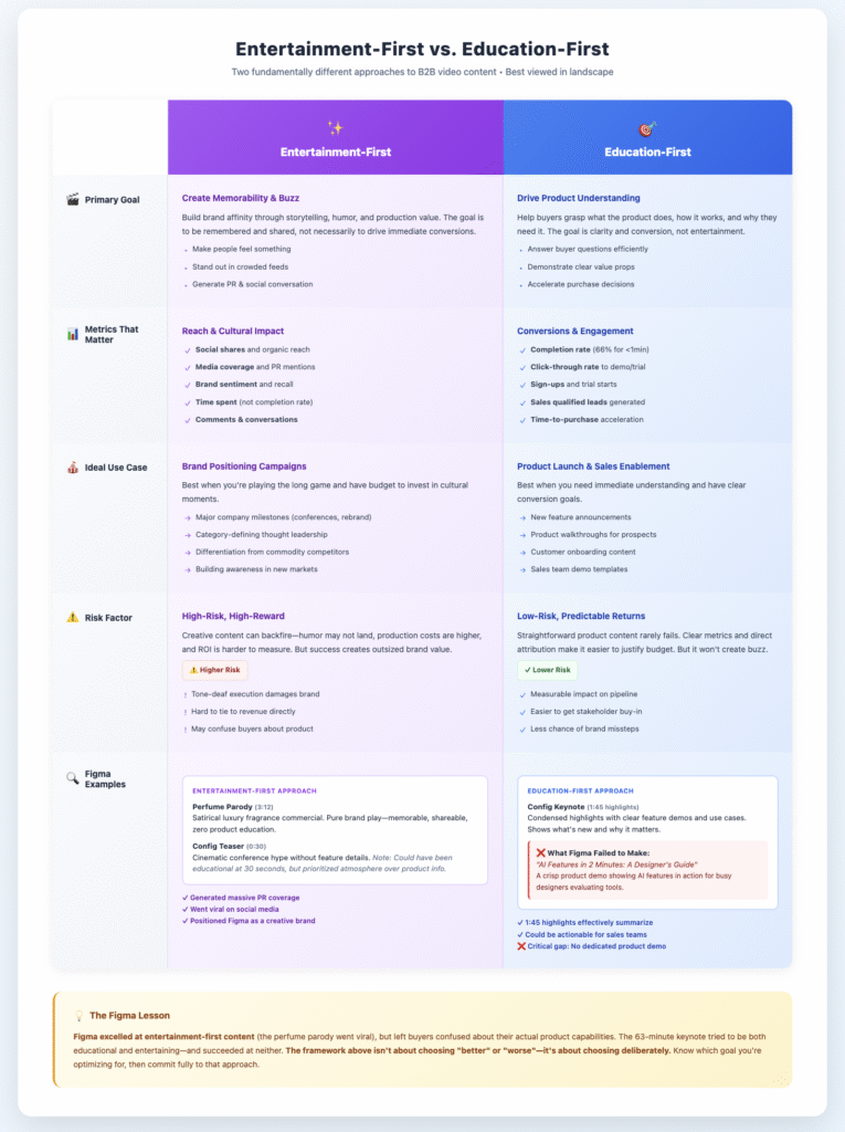 Figma’s Schema 2025 campaign is a wake-up call for B2B marketers stuck between entertaining their audience and actually educating them. By analyzing Figma’s product videos—from viral parodies to exhaustive keynotes—this article delivers actionable frameworks, real data, and strategy lessons that show why intentional video choices drive both conversions and cultural impact.