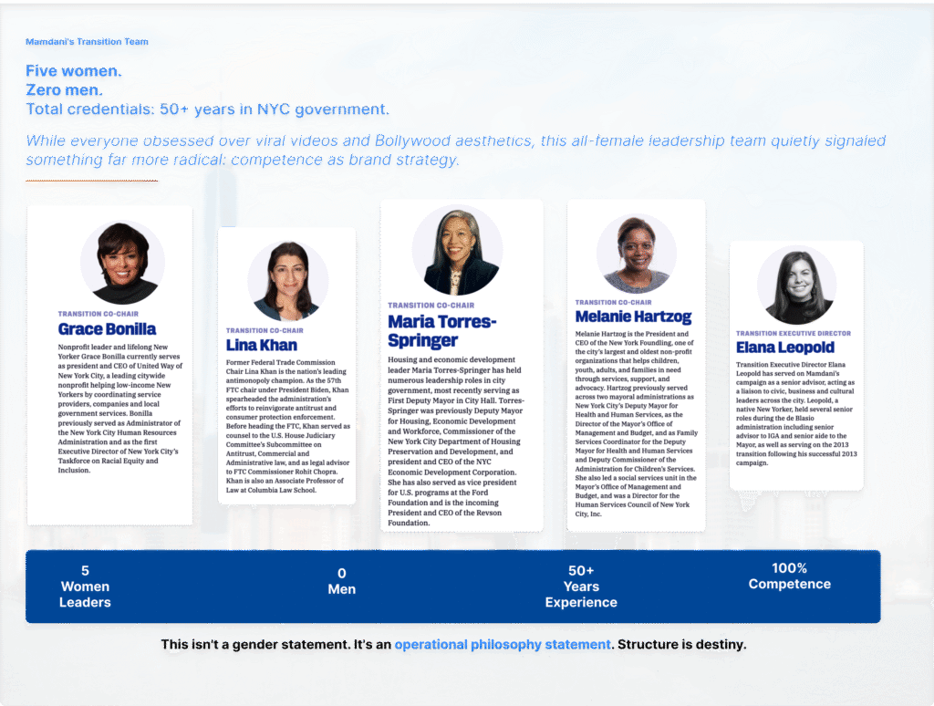 Zohran Mamdani's all-female transition team comprises five women with 50+ years combined NYC government experience and zero men: Grace Bonilla (nonprofit leader, United Way NYC), Lina Khan (former FTC chair and antimonopoly champion), Maria Torres-Springer (housing and economic development leader, First Deputy Mayor), Melanie Hartzog (president and CEO of New York Foundling), and Elana Leopold (transition executive director). Infographic includes text: "While everyone obsessed over viral videos and Bollywood aesthetics, this all-female leadership team quietly signalled something far more radical: competence as brand strategy" and concluding statement "This isn't a gender statement. It's an operational philosophy statement. Structure is destiny."