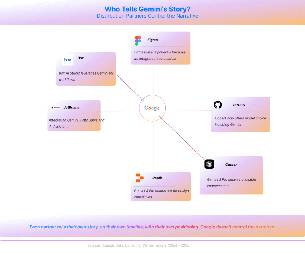 Circular diagram titled "Who Tells Gemini's Story? Distribution Partners Control the Narrative" showing Google logo at center with six radiating spokes connecting to partner companies (Figma, GitHub, Cursor, Box, JetBrains, Replit), each with their own positioning message: Figma says "Figma Make is powerful because we integrated best models," GitHub says "Copilot now offers model choice including Gemini," Cursor emphasizes "noticeable improvements," Box leverages "Gemini for workflows," JetBrains highlights "Integrating Gemini 3 into June and AI Assistant," Replit touts "Gemini 3 Pro stands out for design capabilities." Bottom text states "Each partner tells their own story, on their own timeline, with their own positioning. Google doesn't control the narrative."
