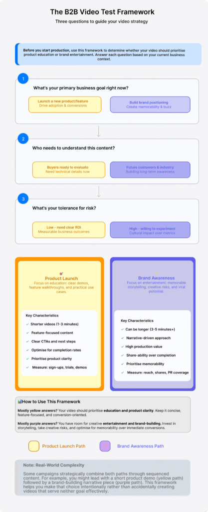 Decision-tree framework titled "The B2B Video Test Framework" with three questions: 1) What's your primary business goal (Launch new product/feature vs. Build brand positioning), 2) Who needs to understand this content (Buyers ready to evaluate vs. Future customers & industry), 3) What's your tolerance for risk (Low - need clear ROI vs. High - willing to experiment). The framework leads to two strategic paths: Product Launch (yellow card emphasizing education, shorter videos, clear CTAs, feature-focused content, measurable conversions) and Brand Awareness (purple card emphasizing entertainment, longer narratives, creative risks, shareability, memorability and PR reach).
