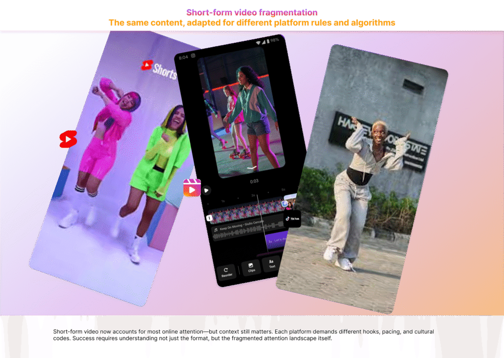 “Three smartphone screens side-by-side, each showing similar dance video content but adapted for YouTube Shorts, Instagram Reels, and TikTok; illustrates short-form video fragmentation and the need to tailor content for each platform’s unique style and algorithm.”