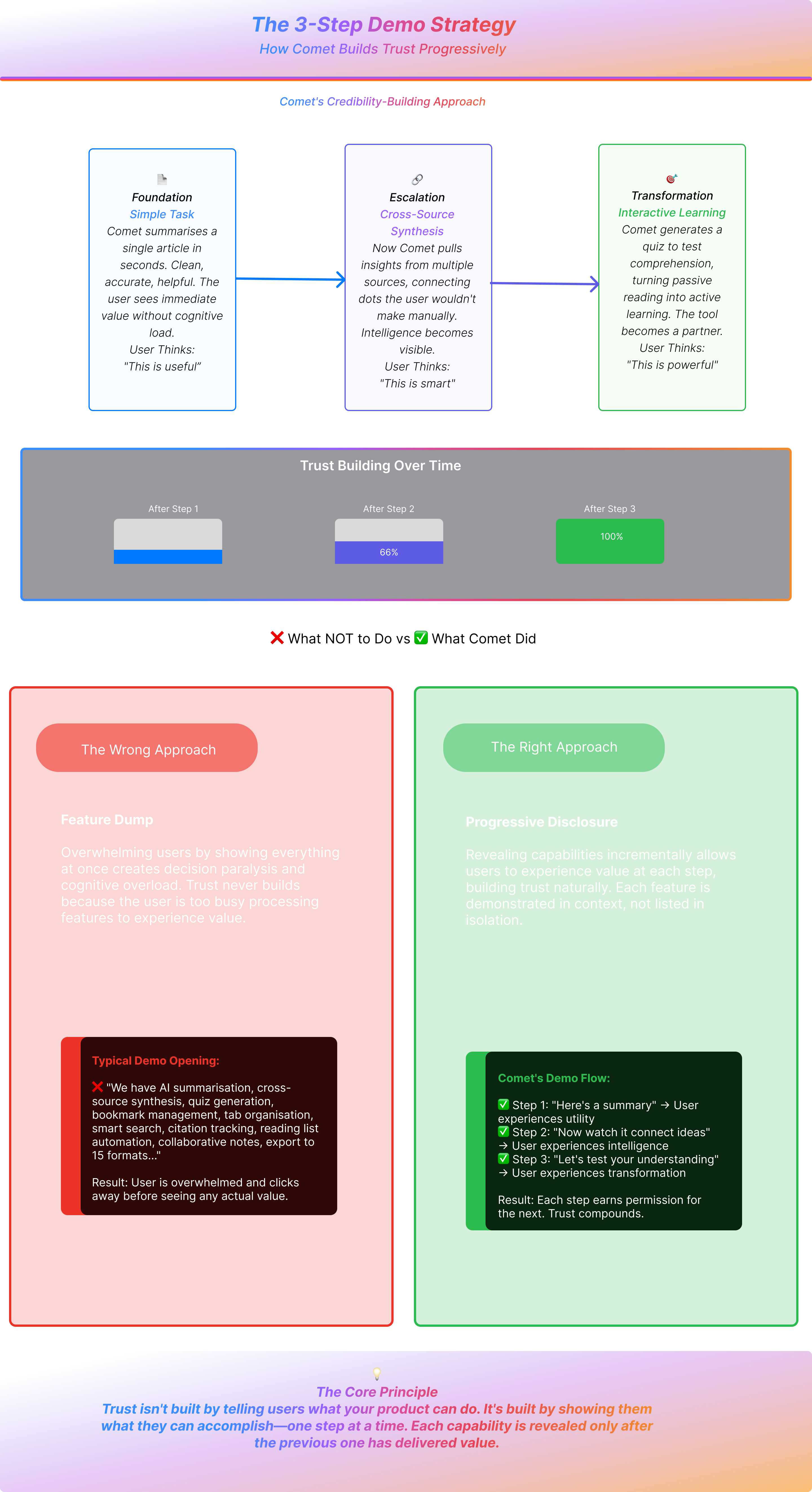 Flowchart illustrating Comet's three-stage credibility-building demo strategy from foundation (simple task) to escalation (cross-source synthesis) to transformation (interactive learning), with trust progression indicators
