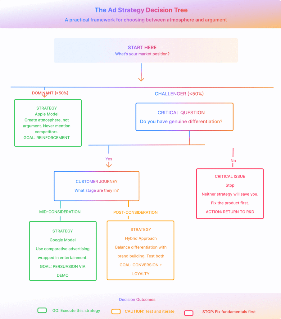 Flowchart decision tree for advertising strategy. Starts with 'What's your market position?' and branches into Dominant (over 50%) and Challenger (under 50%). Dominant leads to Apple Model: create atmosphere, never mention competitors, goal is reinforcement. Challenger asks 'Do you have genuine differentiation?' Yes leads to customer journey stage question, with mid-consideration following Google Model (comparative advertising, persuasion via demo) and post-consideration following Hybrid Approach (balance differentiation with brand building). No differentiation leads to 'Stop: Fix the product first.'