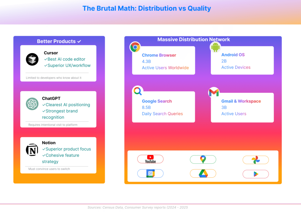 Split-panel comparison infographic titled "The Brutal Math: Distribution vs Quality" showing left panel with three competitors (Cursor as best AI code editor, ChatGPT with clearest positioning, Notion with superior product focus) marked as "Better Products" but limited by discovery friction, versus massive right panel displaying Google's distribution network including Chrome browser 4.3 billion active users, Android OS 2 billion devices, Google Search 8.5 billion daily queries, Gmail and Workspace 3 billion users, plus ecosystem products YouTube, Maps, Photos, Calendar, Drive, and Play Store, demonstrating how platform power overcomes positioning disadvantages
