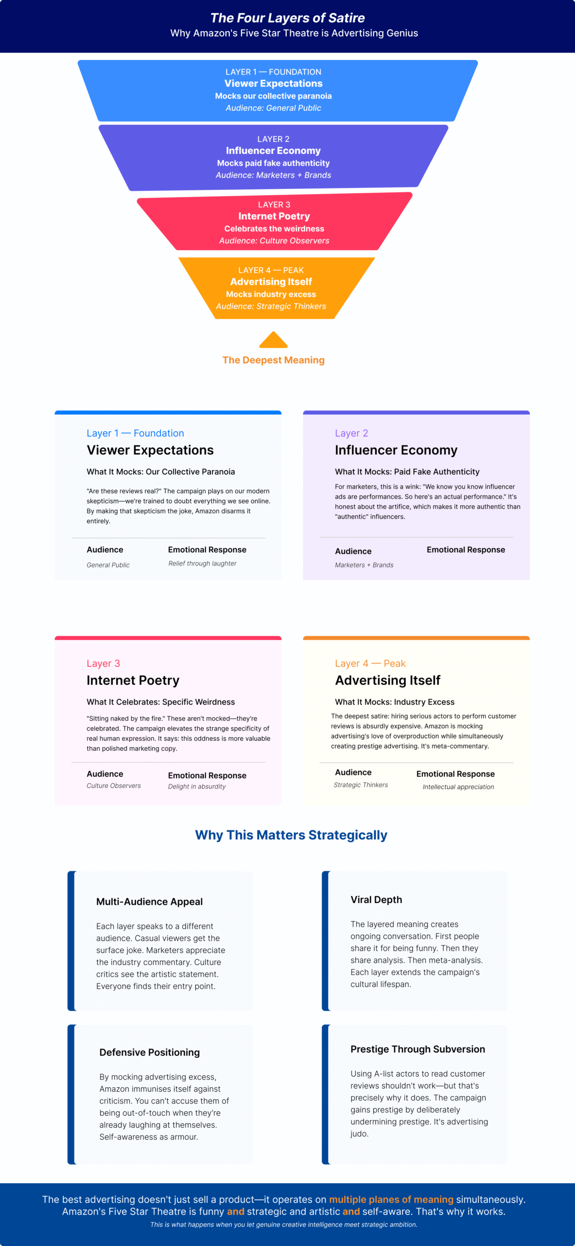 Four-layer pyramid infographic showing the levels of satire in Amazon's campaign: Viewer Expectations, Influencer Economy, Internet Poetry, and Advertising Itself.