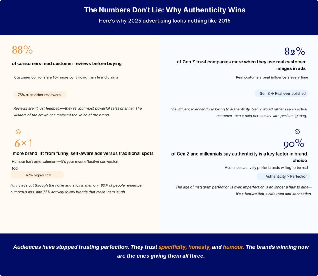  Data visualization showing four key statistics proving authenticity wins in 2025 marketing, including 88% review readership and 6x brand lift from humor.
