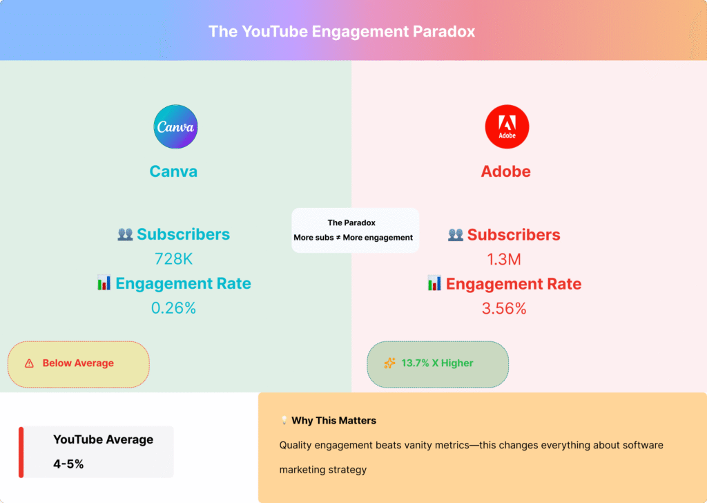 nfographic comparing Canva and Adobe YouTube channels. Canva: 728K subscribers, 0.26% engagement rate (below average). Adobe: 1.3M subscribers, 3.56% engagement rate (13.7x higher). Shows central paradox: more subscribers does not equal more engagement. Includes YouTube average benchmark and key message that quality engagement trumps vanity metrics.