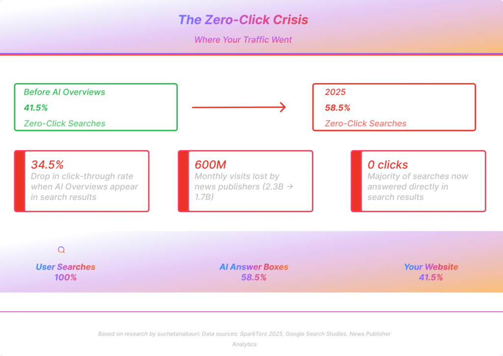 Infographic showing the rise of zero-click searches from 41.5% to 58.5% in 2025, with statistics on CTR drops, lost publisher visits, and traffic redistribution to AI answer boxes

