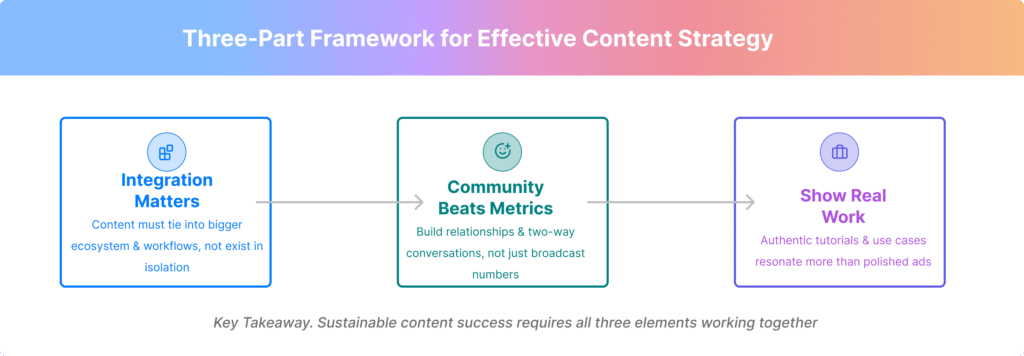 Infographic showing a three-part framework for effective content strategy. Includes: 1. Integration Matters – content must fit into bigger ecosystem and workflows; 2. Community Beats Metrics – focus on building relationships and two-way conversations, not just numbers; 3. Show Real Work – authentic tutorials and use cases resonate more than polished ads. Arrows connect each part in sequence, with a key takeaway: content success requires all three elements working together.