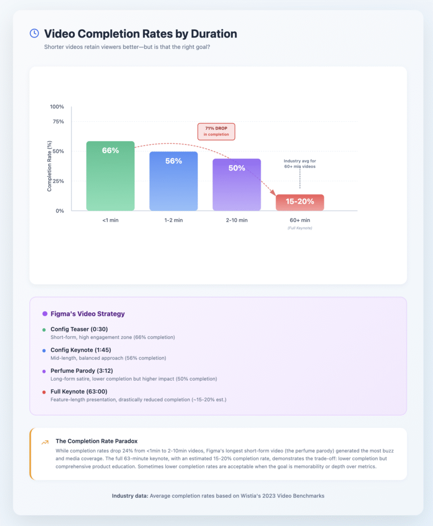 Bar chart showing B2B video completion rates declining from 66% for videos under 1 minute, to 56% for 1-2 minute videos, 50% for 2-10 minute videos, and 15-20% for videos over 60 minutes. Chart includes Figma's Schema 2025 video strategy mapped to each category: Config Teaser (0:30), Config Keynote (1:45), Perfume Parody (3:12), and Full Keynote (63:00), illustrating how video length directly impacts viewer retention.