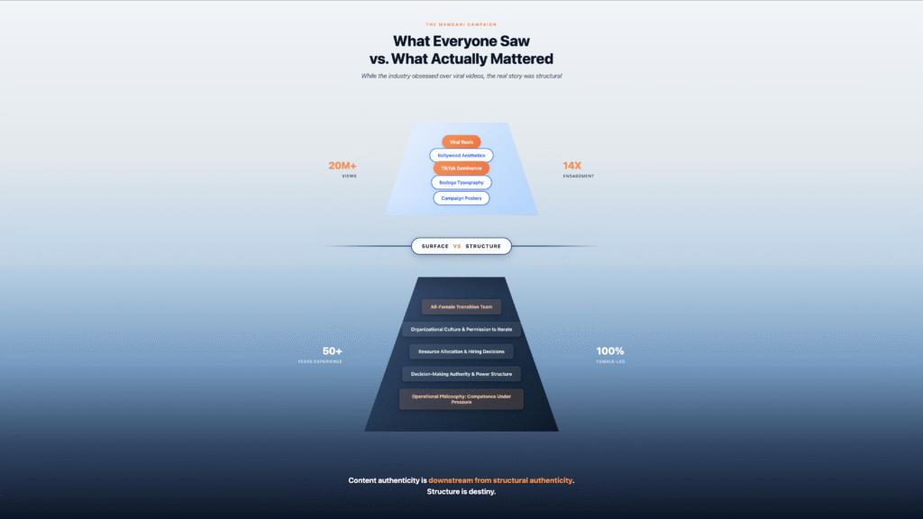 Iceberg infographic titled "What Everyone Saw vs. What Actually Mattered: The Mamdani Campaign." Above the waterline: visible marketing elements including viral Reels, Bollywood aesthetics, TikTok dominance, bodega typography, and campaign posters, annotated with "20M+ views" and "14X engagement." Below waterline: structural foundation showing all-female transition team at top, followed by layers of organisational culture and permission to iterate, resource allocation and hiring decisions, decision-making authority and power structure, and operational philosophy of competence under pressure, annotated with "50+ years experience" and "100% female-led." Closing statement: "Content authenticity is downstream from structural authenticity. Structure is destiny."
