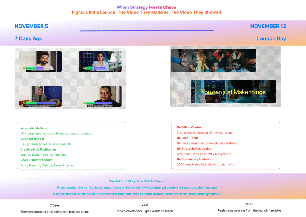 Comparison graphic of Figma’s India launch: left side shows November 5 video with named Indian creators and key strategy points; right side shows November 12 launch video with anonymous product demo and missing context; timeline highlights ‘7 Days Ago’ and ‘Launch Day,’ plus bottom tagline ‘One Told the Story. One Got the Views.’ with stats on Indian developers and event registrants.