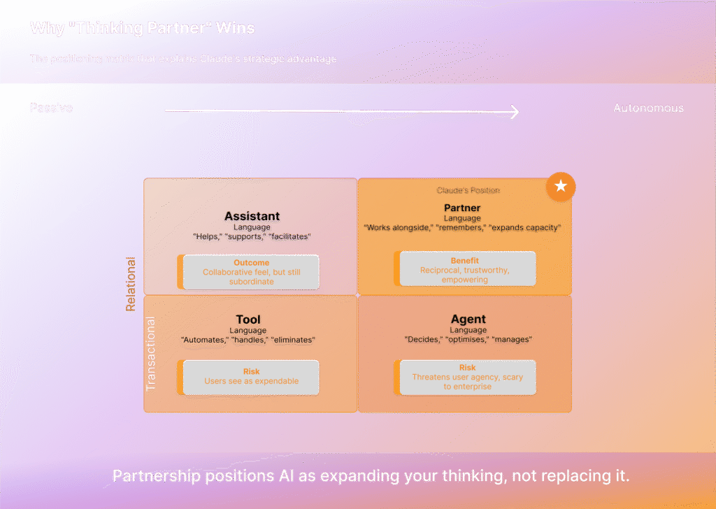 2x2 positioning matrix infographic showing four AI positioning archetypes: Tool (passive/transactional, language: 'automates'), Assistant (passive/relational, language: 'helps'), Agent (autonomous/transactional, language: 'decides'), and Partner (autonomous/relational, language: 'works alongside'). Claude's 'Partner' position is highlighted with a star and terracotta accent, emphasizing reciprocal, trustworthy, empowering benefits.