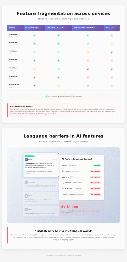 Feature grid chart showing which Google Pixel models support Wicked themes, Nano Banana Remix, Notification Summaries, and Pixel VIPs; second section highlights language restrictions in Pixel’s AI features, with only English supported and billions of Hindi, Tamil, Arabic, Mandarin, and Spanish speakers excluded.