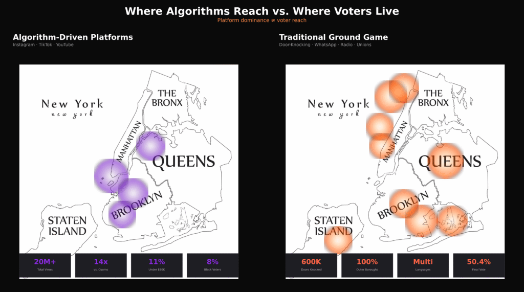 For corporate marketing teams: if you measure campaign success primarily through social media metrics, you're measuring distribution to people already predisposed to care about your brand. You're not measuring whether you've moved the needle with audiences who require different channels, different language, and different proof points.
