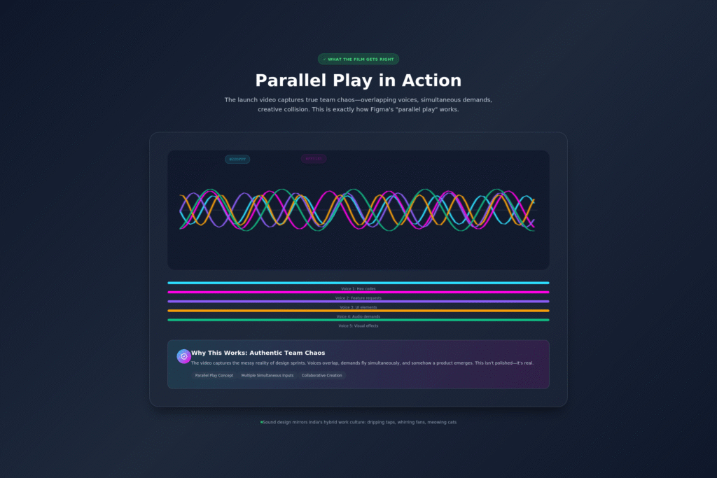 Waveform visualization showing overlapping audio frequencies in cyan, magenta, yellow, and other vibrant colors, representing multiple simultaneous voices making demands for design elements. Below the waveform are individual voice tracks labeled with specific requests like 'hex codes' and 'sliders.' A tooltip explains: 'Why This Works: Authentic Team Chaos—The video captures the messy reality of design sprints where voices overlap, demands fly simultaneously, and somehow a product emerges.
