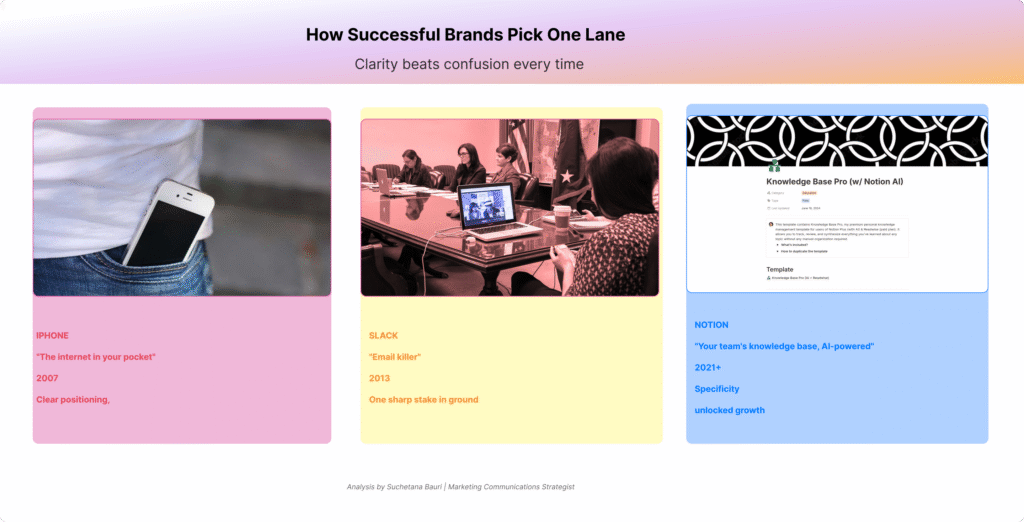 Three-panel infographic showing successful brand positioning examples. Left panel (pink): iPhone image with text "The internet in your pocket" (2007), "Clear positioning, unlocked growth." Center panel (yellow): Slack team meeting image with text "Email killer" (2013), "One sharp stake in ground." Right panel (blue): Notion interface screenshot with text "Your team's knowledge base, AI-powered" (2021+), "Specificity unlocked growth." Header: "How Successful Brands Pick One Lane - Clarity beats confusion every time."