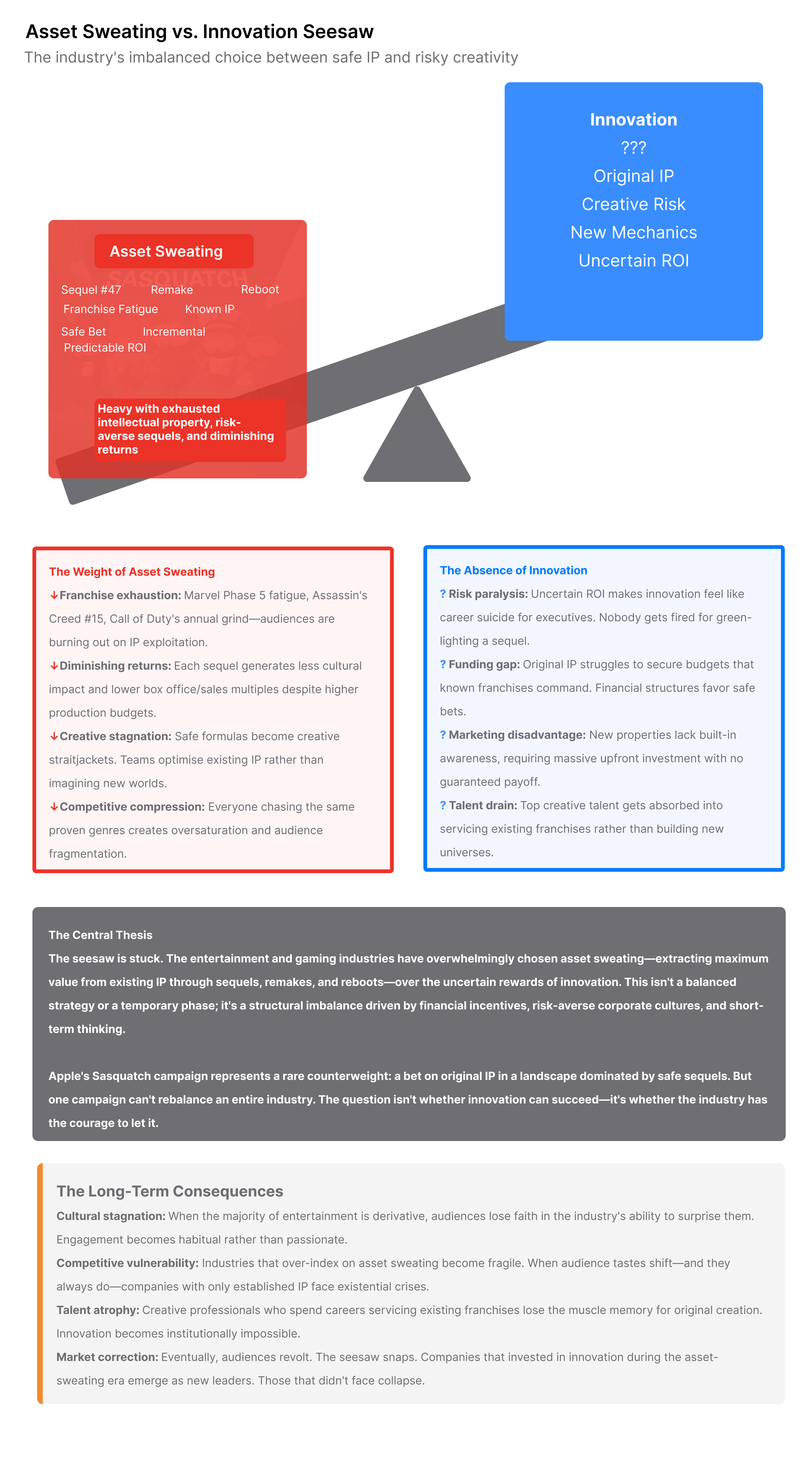 : A seesaw illustration showing "Asset Sweating" (represented by old IP and sequels) heavily outweighing "Innovation" (represented by new ideas and risk), depicting the current industry imbalance.